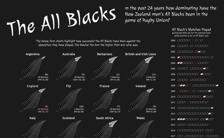 Tableau Public thumbnail for The All Blacks